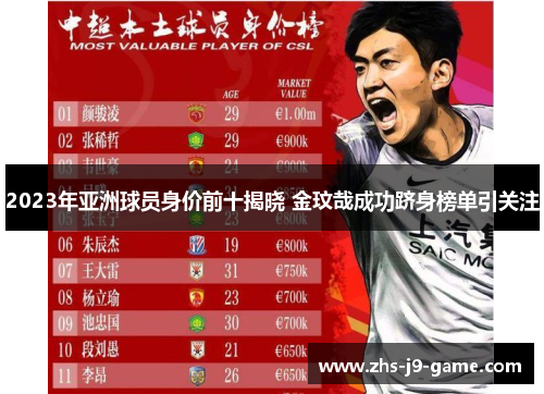 2023年亚洲球员身价前十揭晓 金玟哉成功跻身榜单引关注